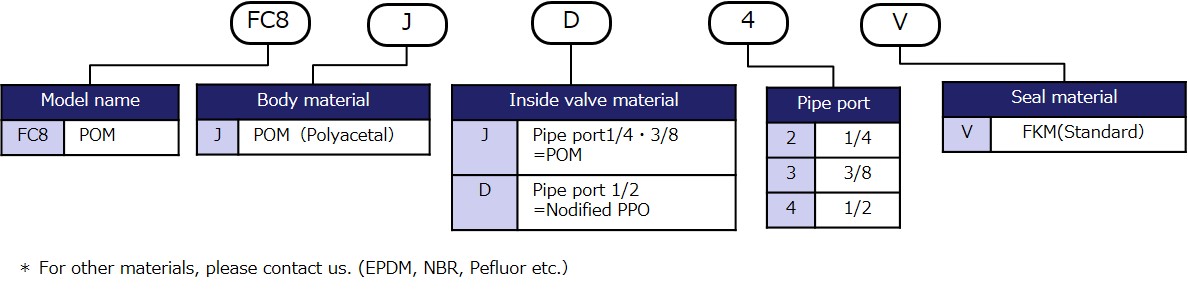 Model designation